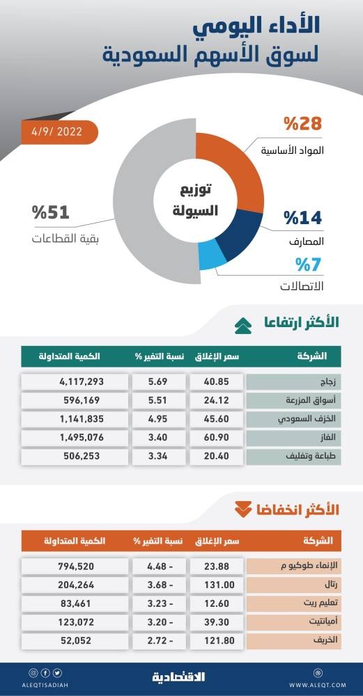 الأسهم السعودية تكسب 51 نقطة رغم انخفاض السيولة إلى أدنى مستوى منذ منتصف يوليو