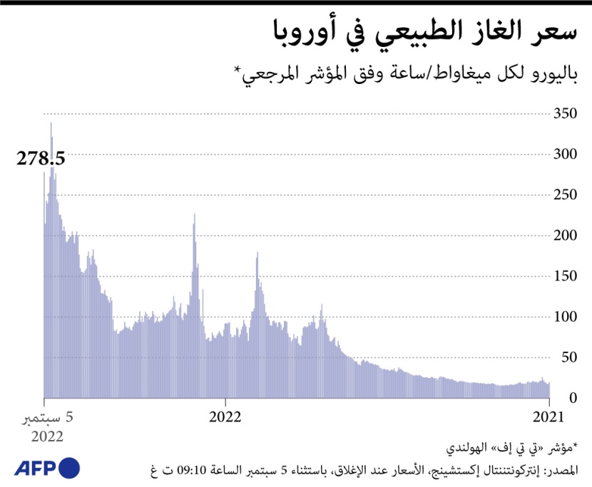 أسعار الغاز في أوروبا بعد توقف الإمدادت الروسية عبر أنابيب "نورد ستريم"