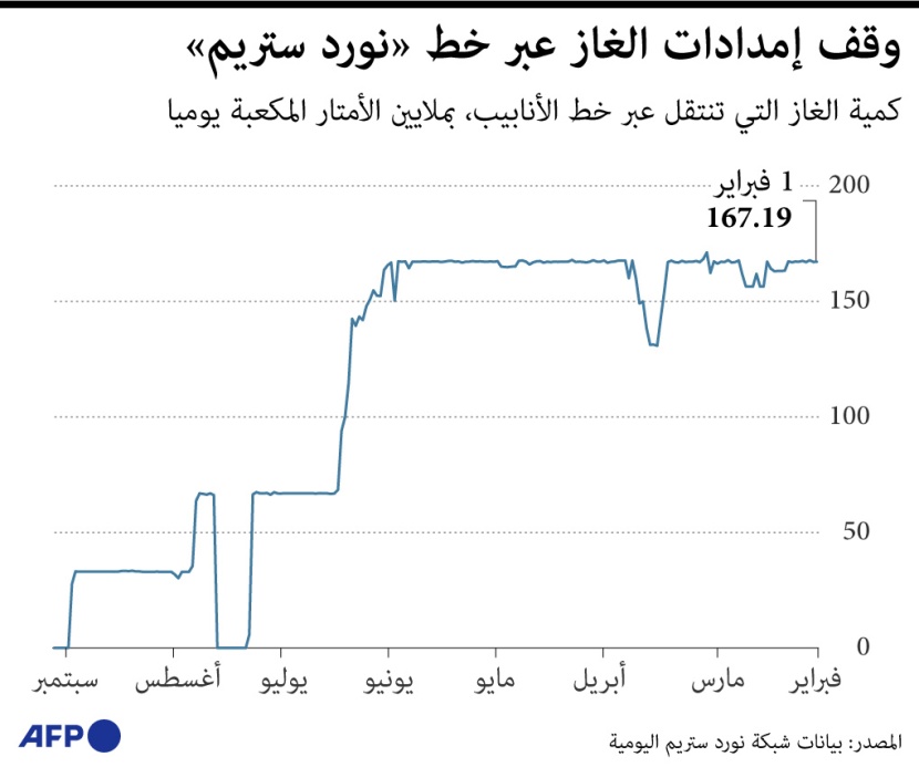 أسعار الغاز في أوروبا بعد توقف الإمدادت الروسية عبر أنابيب "نورد ستريم"