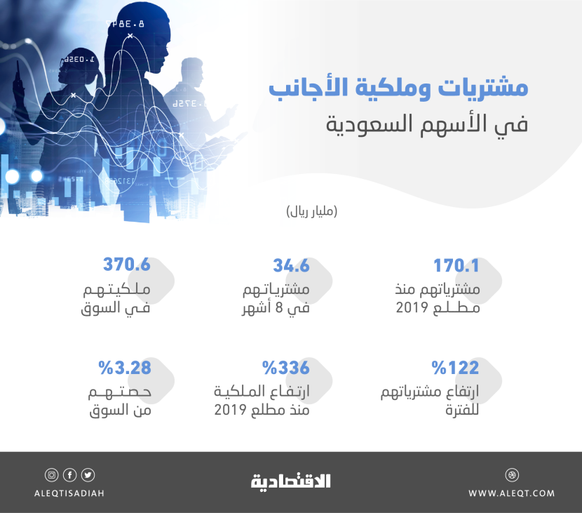 170.1 مليار ريال تدفقات أجنبية للأسهم السعودية منذ 2019 .. قفزت 122 % في 8 أشهر