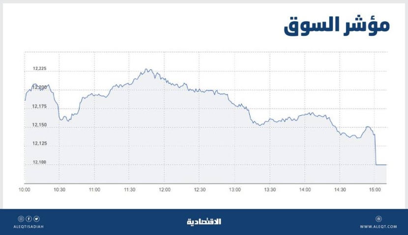 الأسهم السعودية تفقد 94 نقطة متجاهلة ارتفاع النفط .. والسيولة دون 5 مليارات ريال