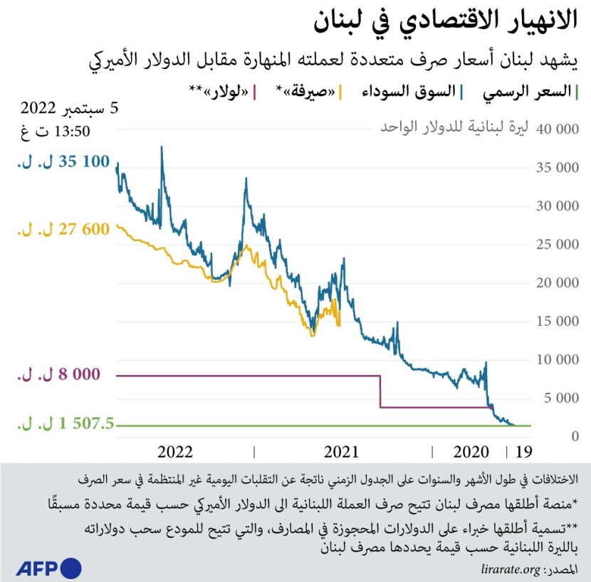 في لبنان .. الليرة المنهارة تشهد أسعار صرف متعددة مقابل الدولار