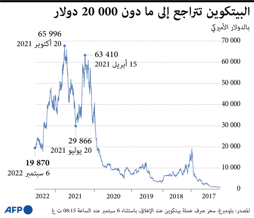 بيتكوين تتراجع إلى أقل من 20 ألف دولار