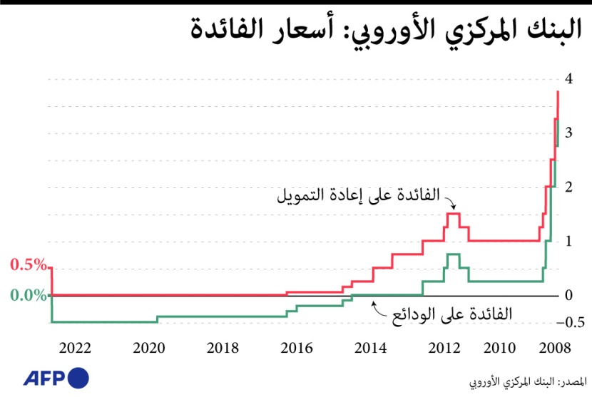 أسعار الفائدة في أوروبا