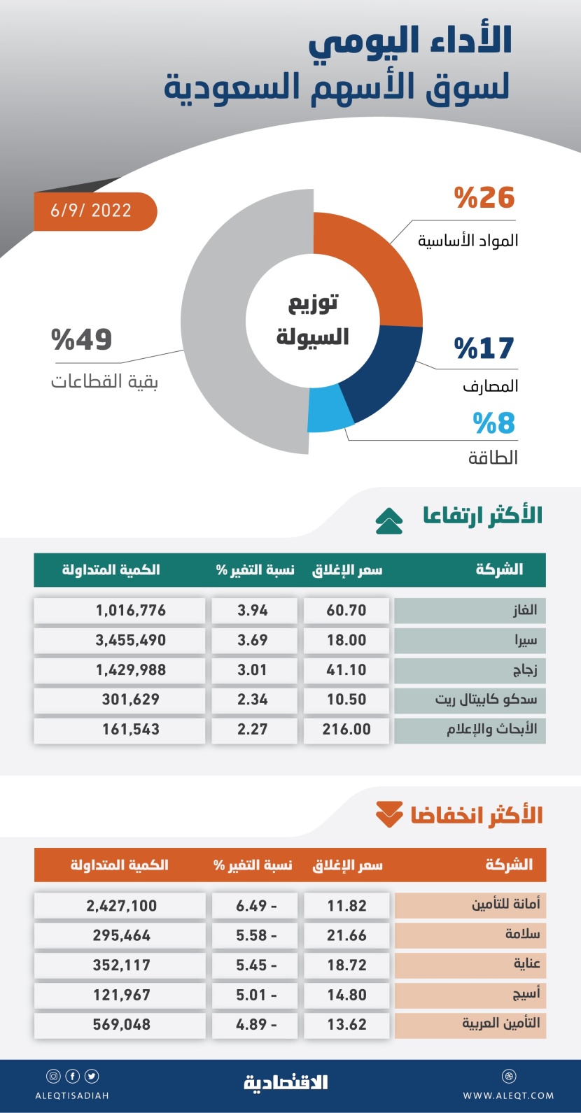 الأسهم المحلية تهبط إلى أدنى مستوى في شهر .. ترقب لنتائج الشركات ومخاوف من ركود عالمي