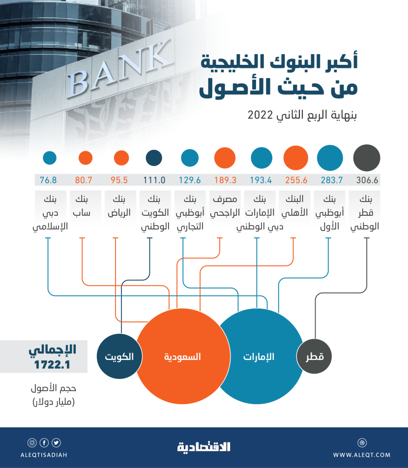 1.72 تريليون دولار أصول أكبر 10 بنوك خليجية بنهاية الربع الثاني .. بينها 4 سعودية