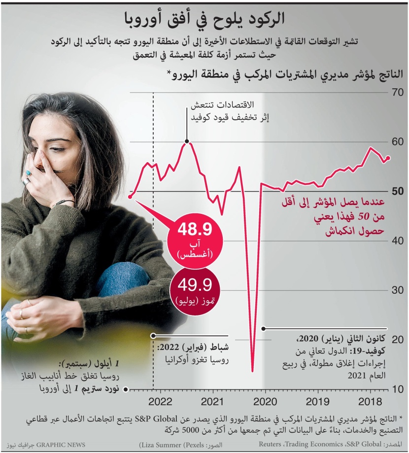 شبح الركود يخيم على أوروبا