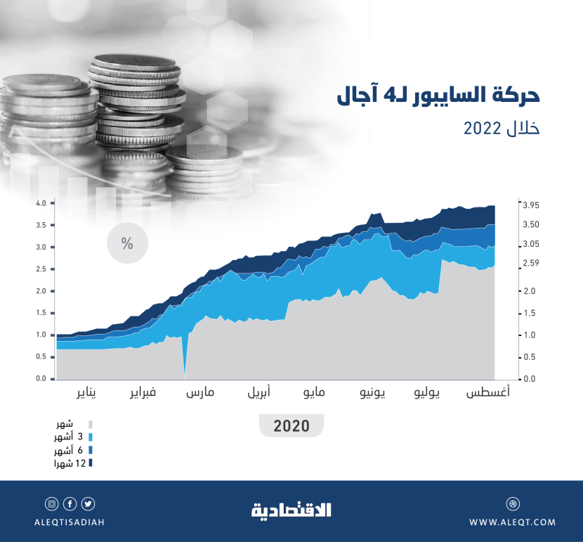 ودائع القطاع المصرفي تكبح ارتفاعات «سايبور» 3 أشهر لأكثر من 60 يوما