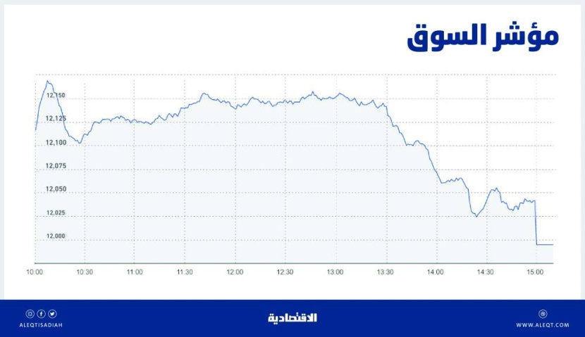 الأسهم السعودية تهبط إلى أدنى مستوى في شهر .. ترقب لنتائج الشركات ومخاوف من ركود عالمي