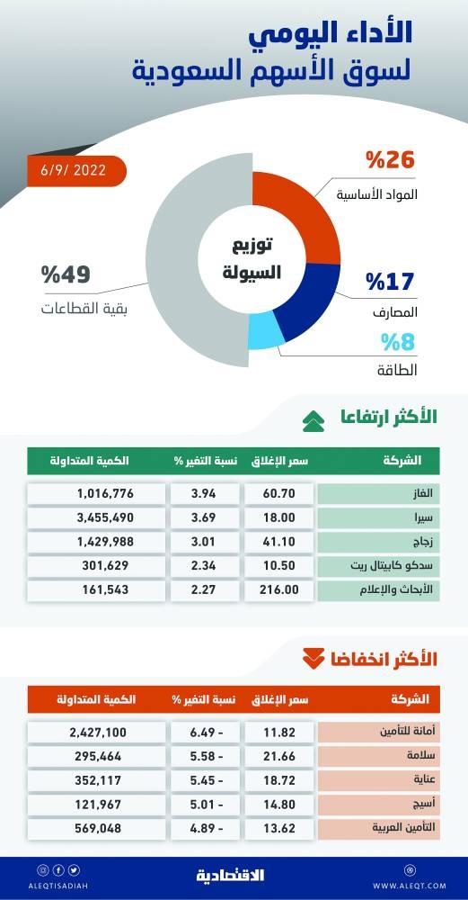 الأسهم السعودية تهبط إلى أدنى مستوى في شهر .. ترقب لنتائج الشركات ومخاوف من ركود عالمي