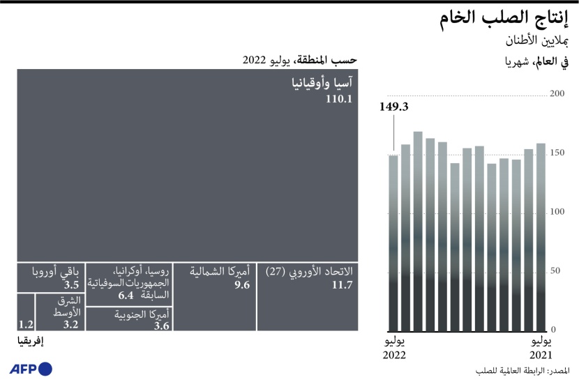 إنتاج الصلب الخام في العالم خلال يوليو 2022