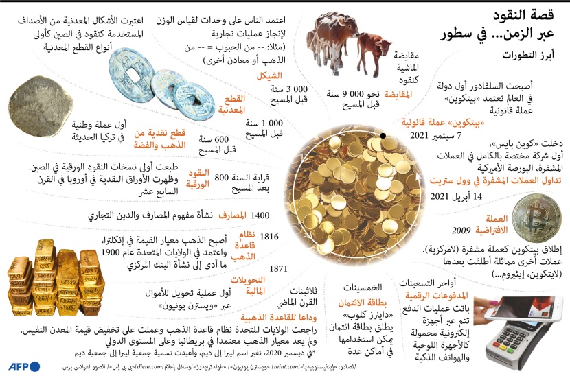 من المقايضة إلى البيتكوين .. قصة النقود عبر الزمن