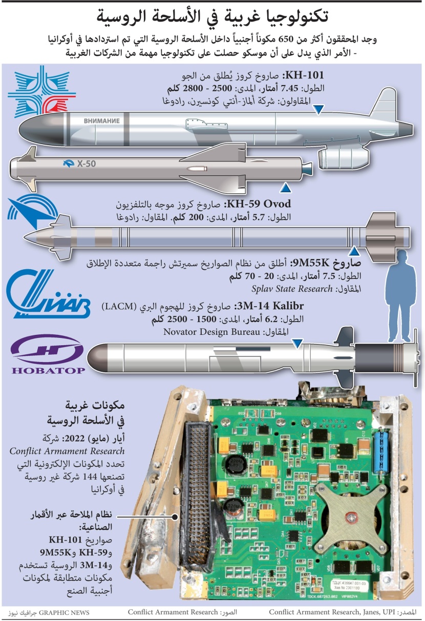 تكنولوجيا غربية في الأسلحة الروسية