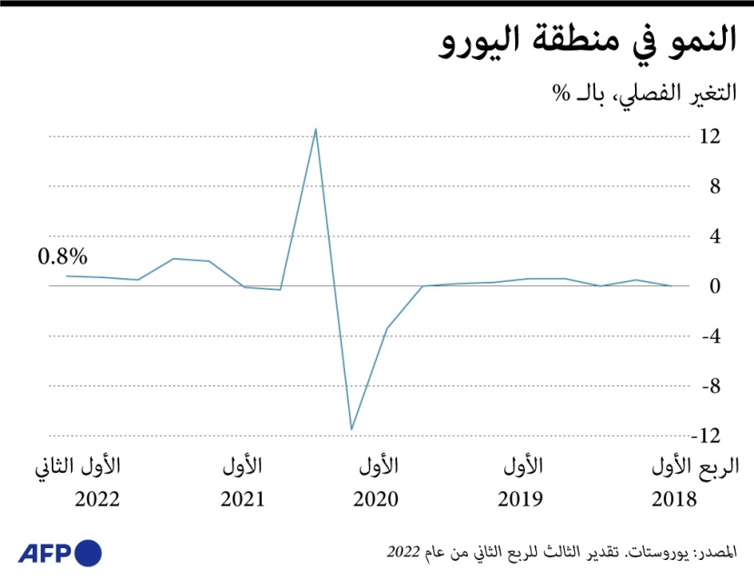 اقتصاد منطقة اليورو ينمو بنسبة أكبر من المتوقع خلال الربع الثاني 