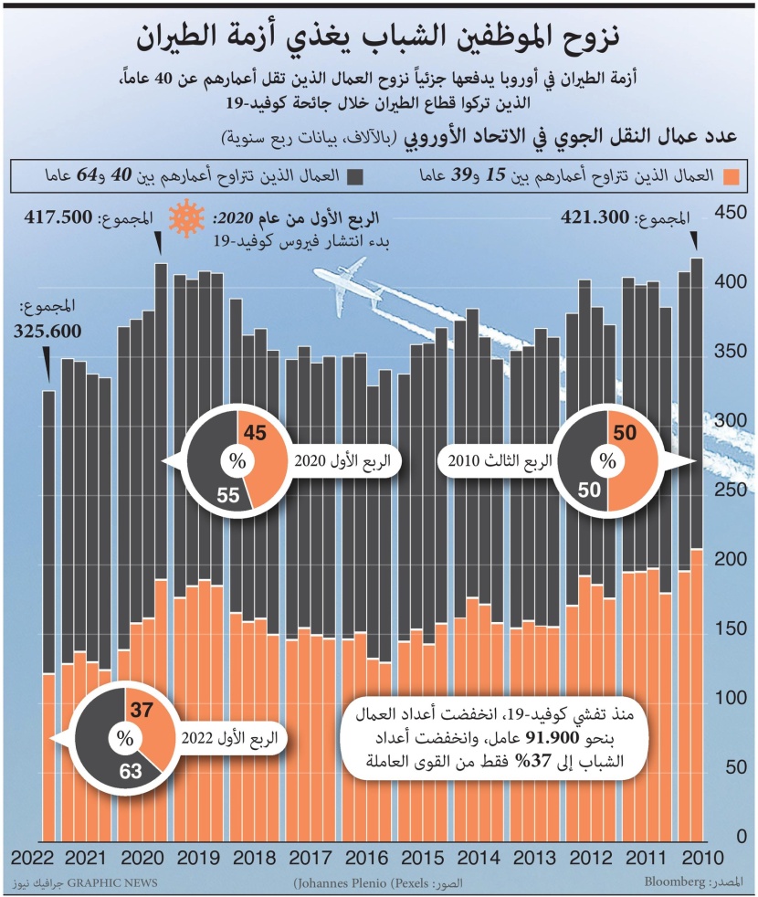 نزوح الموظفين الشباب يغذي أزمة الطيران