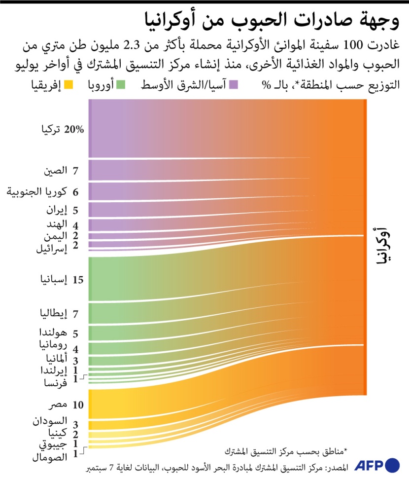 وجهة صادرات الحبوب الأوكرانية