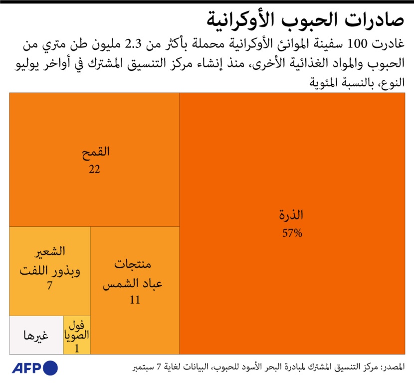 وجهة صادرات الحبوب الأوكرانية