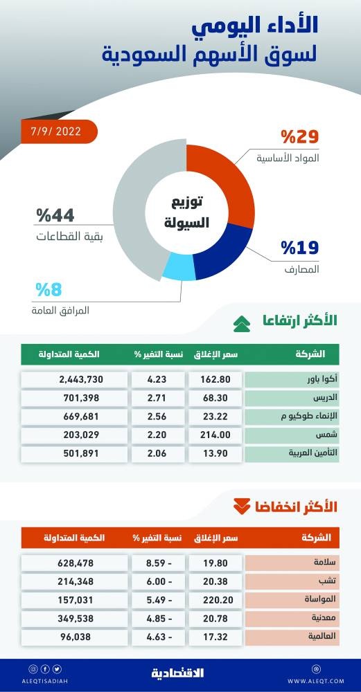 قطاع المواد الأساسية يدفع الأسهم السعودية دون 11900 نقطة .. التراجع استمر 3 جلسات متتالية