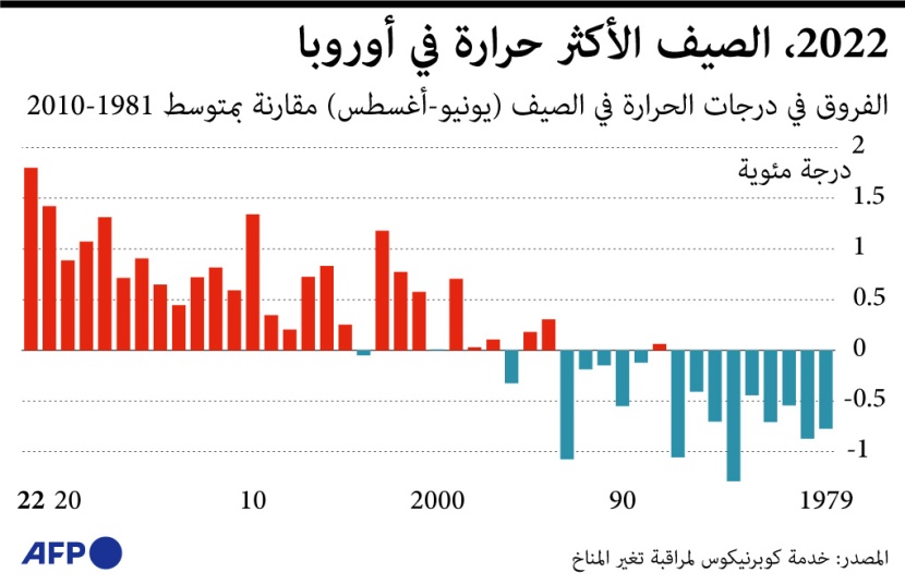 2022 الصيف الأشد حرارة في أوروبا
