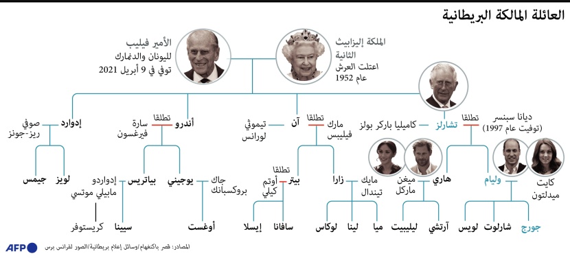محطات وأحداث من حياة الملكة إليزابيث