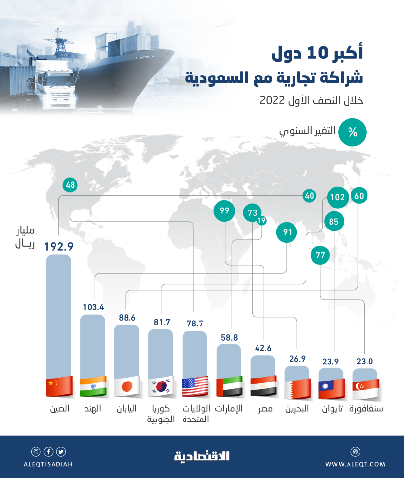 720.4 مليار ريال تجارة السعودية مع أكبر 10 شركاء .. الصين الأعلى بـ 17.2 %