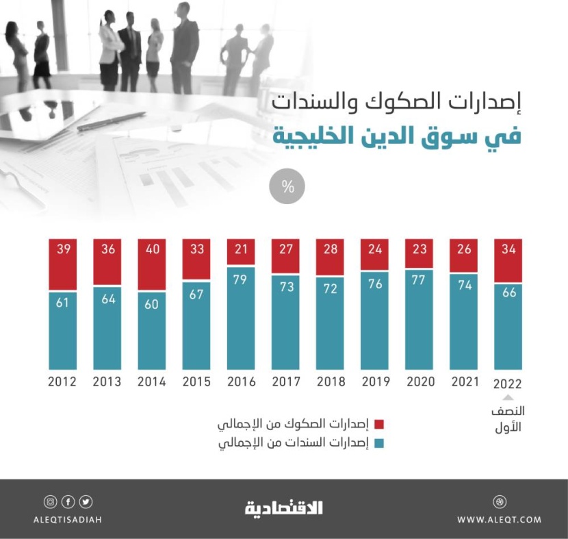 لأول مرة منذ 8 أعوام .. ارتفاع تفضيل الشركات الخليجية للصكوك إلى 34 %
