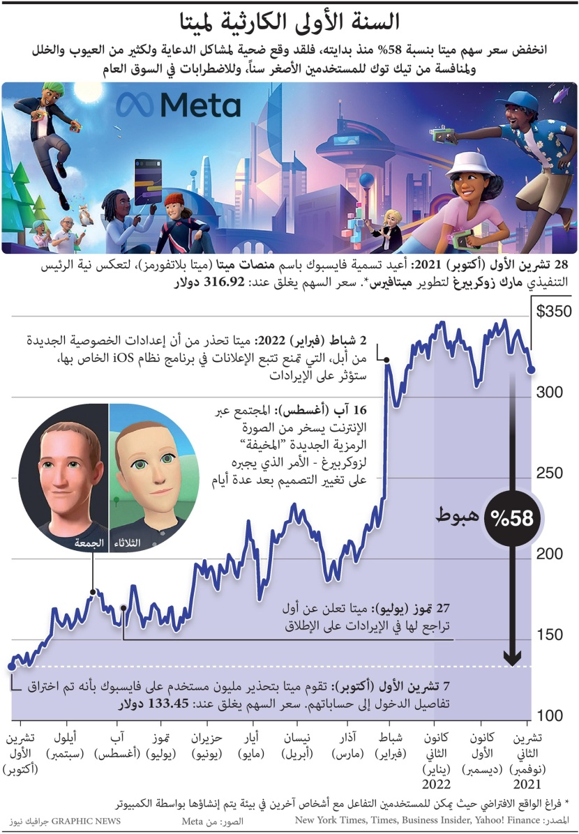 بسبب مشاكل الدعاية والمنافسة مع "تيك توك" .. انخفاض سعر سهم ميتا 58 % منذ بدايته