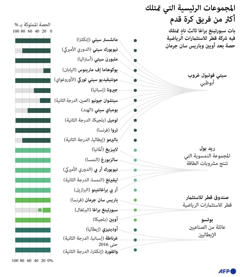 المجموعات الرياضية التي تمتلك أكثر من فريق لكرة القدم