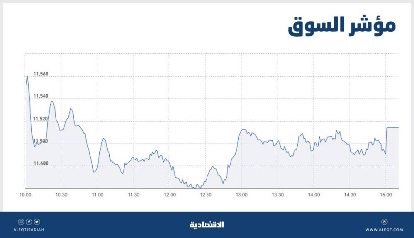 الأسهم السعودية .. مستويات الدعم عند 11500 نقطة ونتائج الشركات تحدد الاتجاه