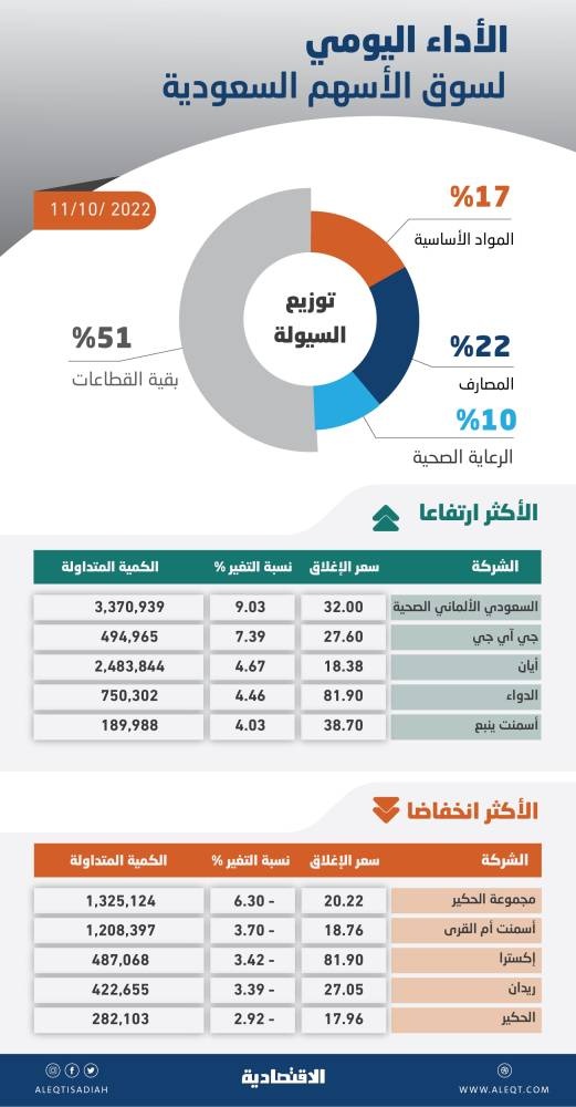الأسهم السعودية .. مستويات الدعم عند 11500 نقطة ونتائج الشركات تحدد الاتجاه