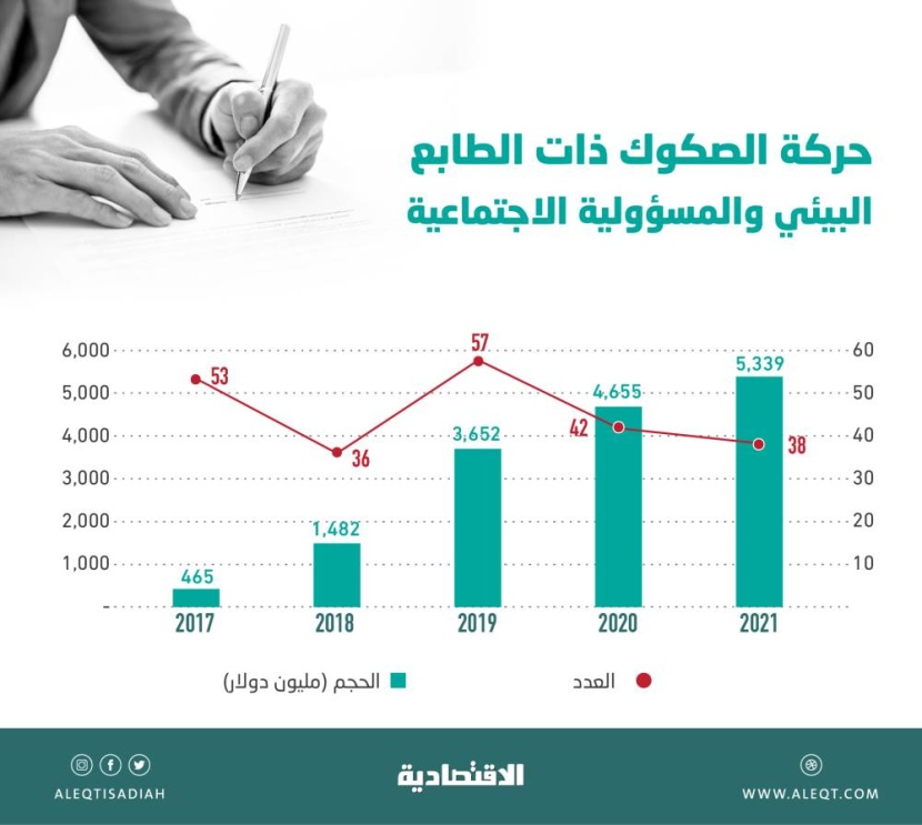 دول الخليج تقود قاطرة أدوات الدين «البيئية» في منطقة الشرق الأوسط .. إصدارات بـ 10.6 مليار دولار