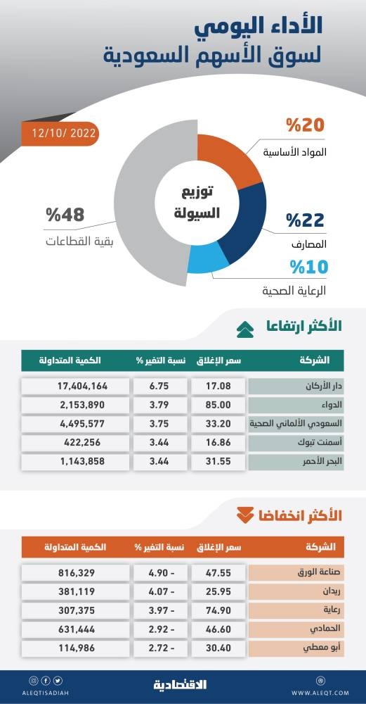 الأسهم السعودية تنهي سلسلة خسائر استمرت 5 أيام .. والسيولة عند 4.9 مليار ريال
