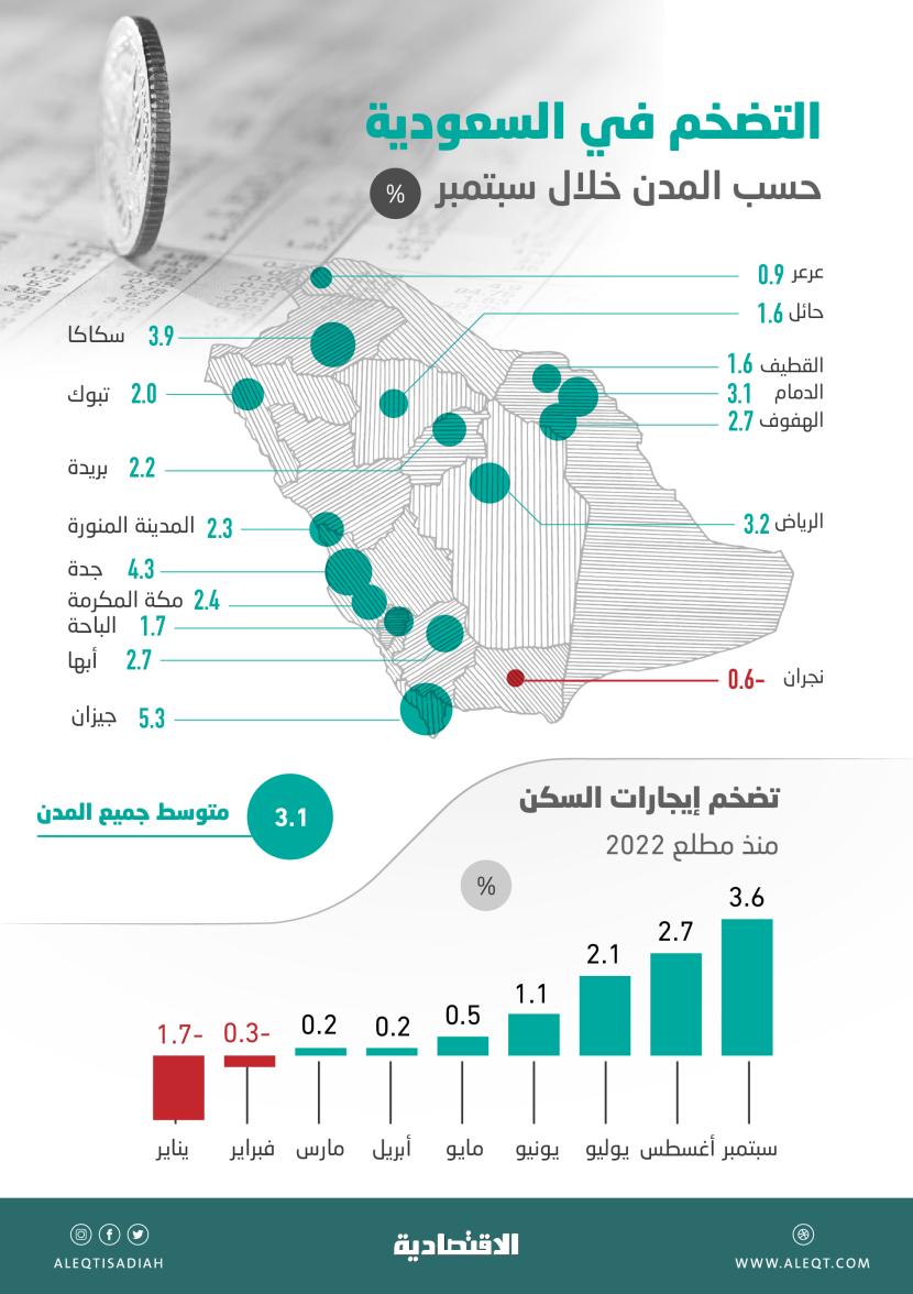 ارتفاع إيجارات السكن 3.6 % خلال سبتمبر .. أعلى وتيرة منذ يونيو 2016