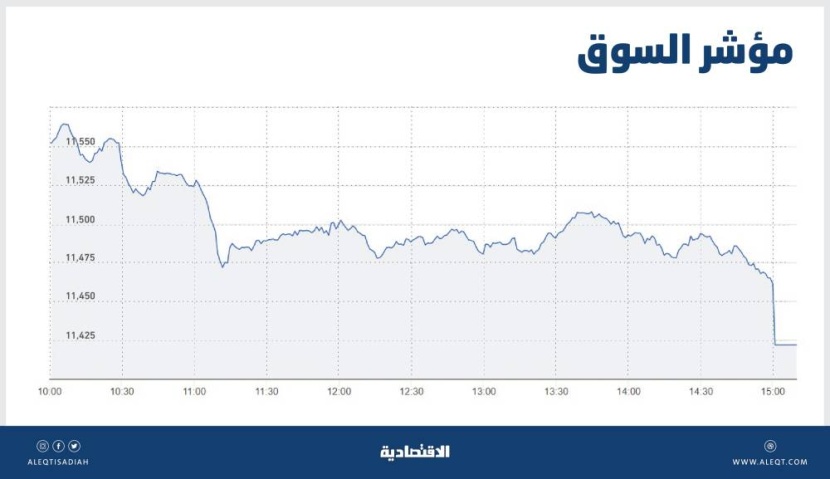 الأسهم السعودية تهبط 1.1 % مع تراجع معظم القطاعات .. والسيولة دون 4 مليارات ريال