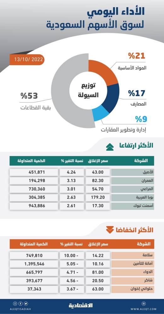الأسهم السعودية تهبط 1.1 % مع تراجع معظم القطاعات .. والسيولة دون 4 مليارات ريال