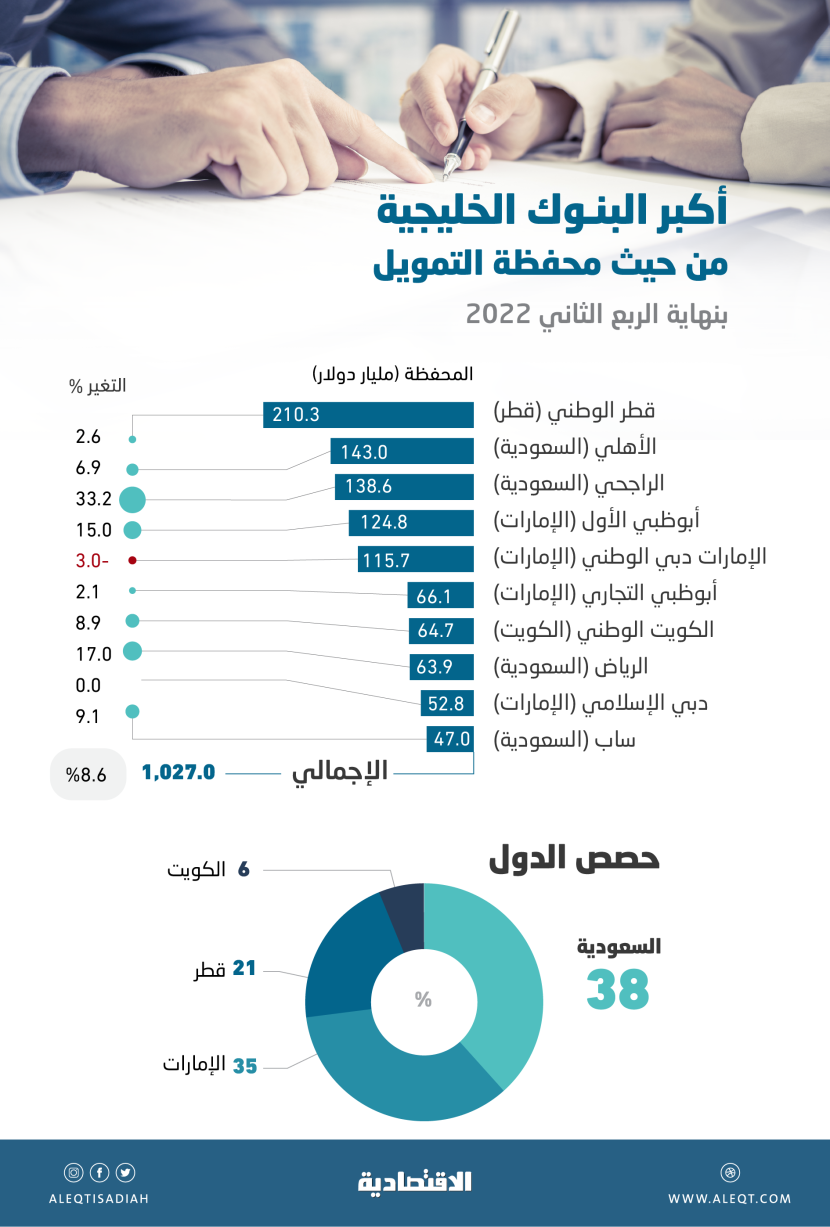 1.03 تريليون دولار قروض أكبر 10 بنوك خليجية بنهاية الربع الثاني .. 38 % للسعودية 