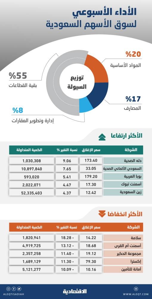 ضغوط بيع تفقد الأسهم السعودية 336 نقطة في أسبوع .. المتعاملون يتأثرون بتوقعات سلبية للنمو العالمي