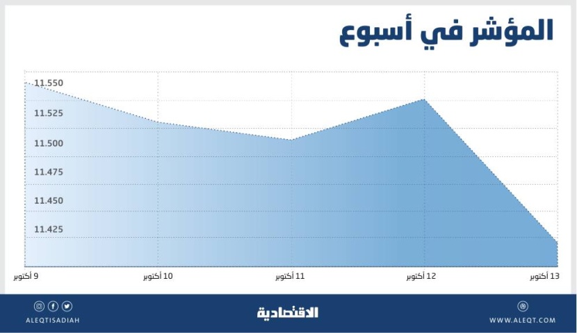ضغوط بيع تفقد الأسهم السعودية 336 نقطة في أسبوع .. المتعاملون يتأثرون بتوقعات سلبية للنمو العالمي