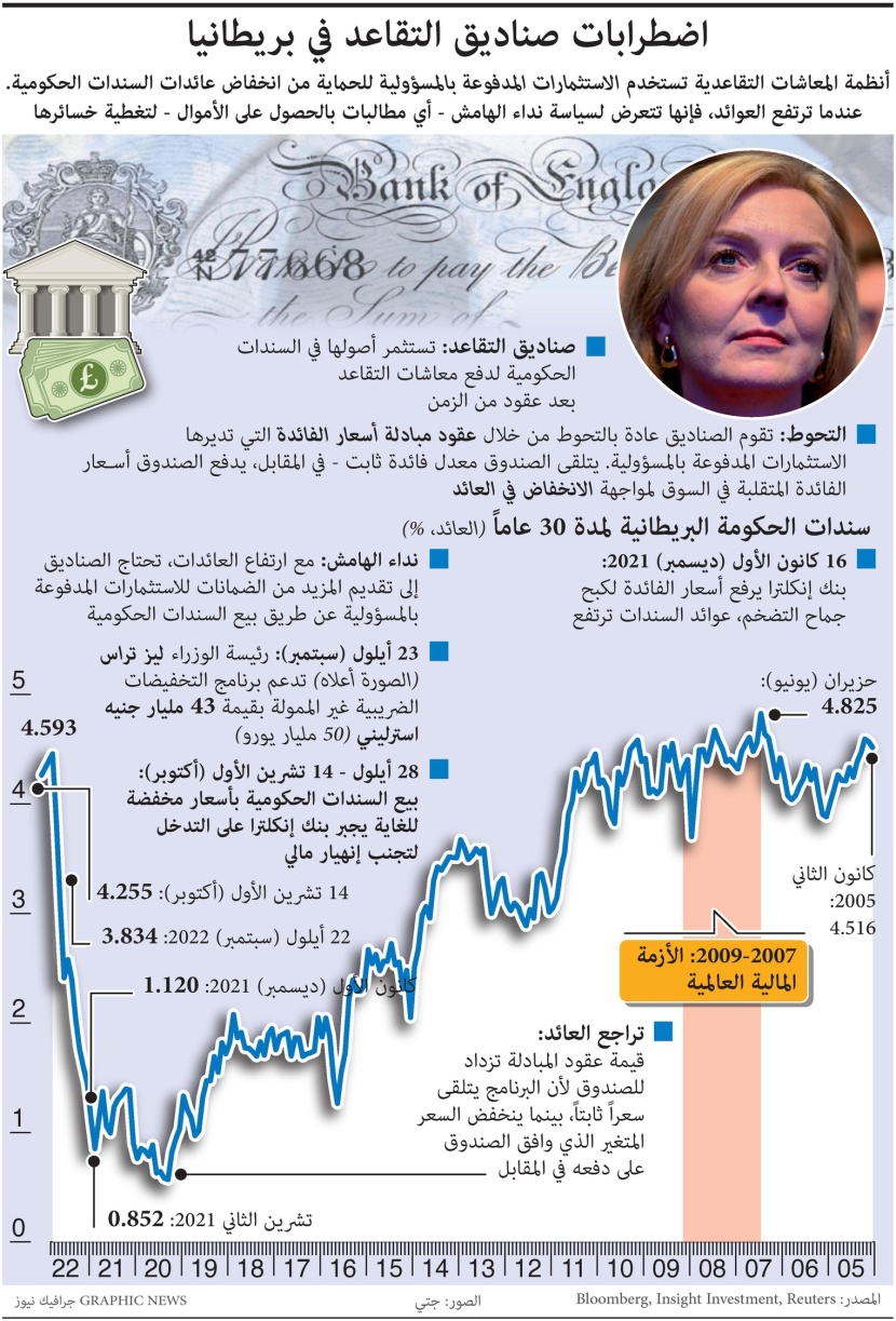 اضطرابات صناديق التقاعد في بريطانيا