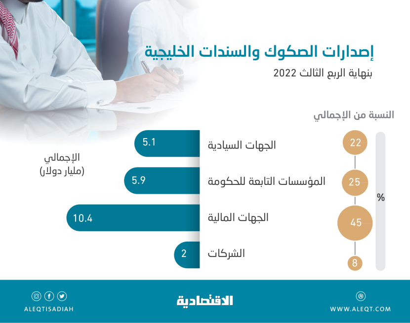 23.4 مليار دولار الإصدارات الخليجية من السندات والصكوك في 9 أشهر .. انخفضت 75 %
