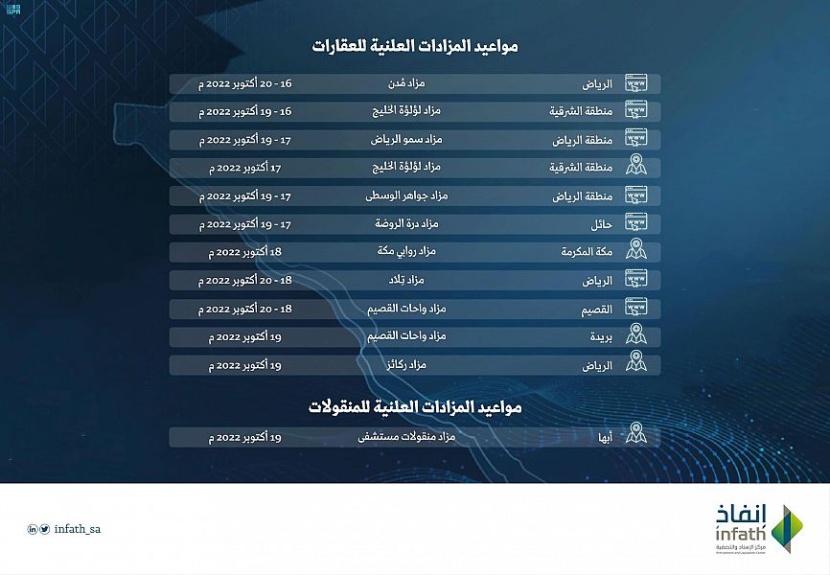 "إنفاذ" يشرف على 12 مزادا لبيع أكثر من 140 أصلا من العقارات والمنقولات