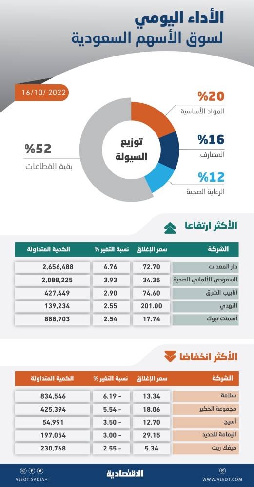 الأسهم السعودية .. الشركات الصغيرة والمتوسطة تضغط على المؤشر والسيولة الأدنى منذ مايو 2020
