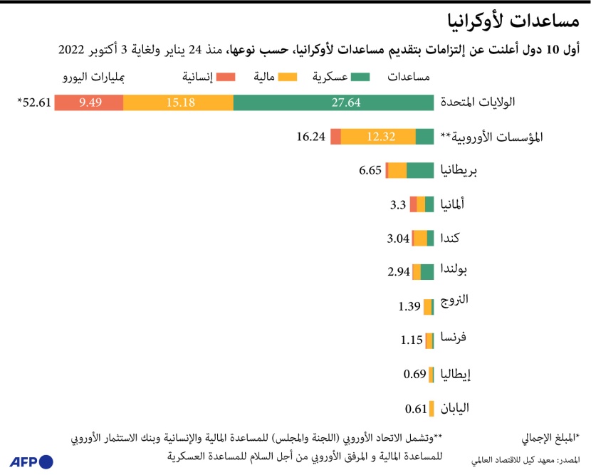 أوكرانيا تحصل على مساعدات بالمليارات .. وأمريكا أكبر المانحين