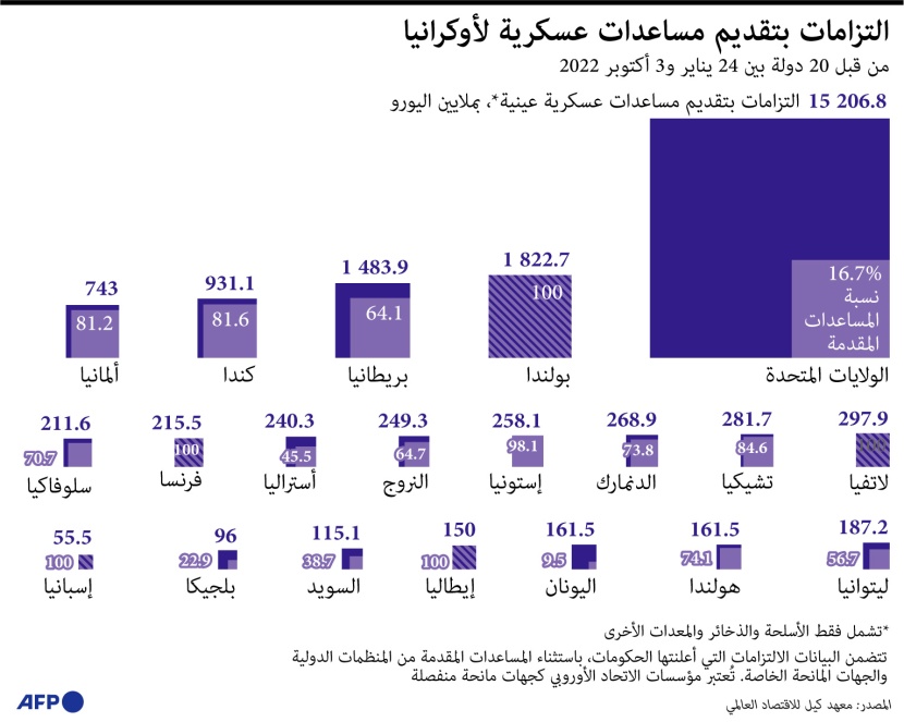 أوكرانيا تحصل على مساعدات بالمليارات .. وأمريكا أكبر المانحين