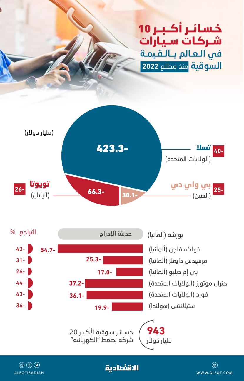 943 مليار دولار خسائر سوقية لكبرى شركات السيارات منذ بداية العام .. تراجعات «الكهربائية» وصلت إلى 73 %