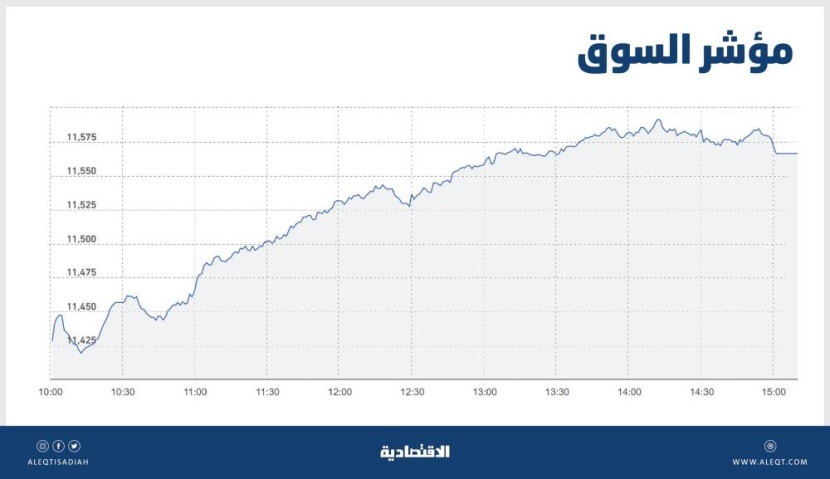 الأسهم السعودية تكسب 160 نقطة بدعم ارتفاع النفط .. والسيولة عند 4.4 مليار ريال