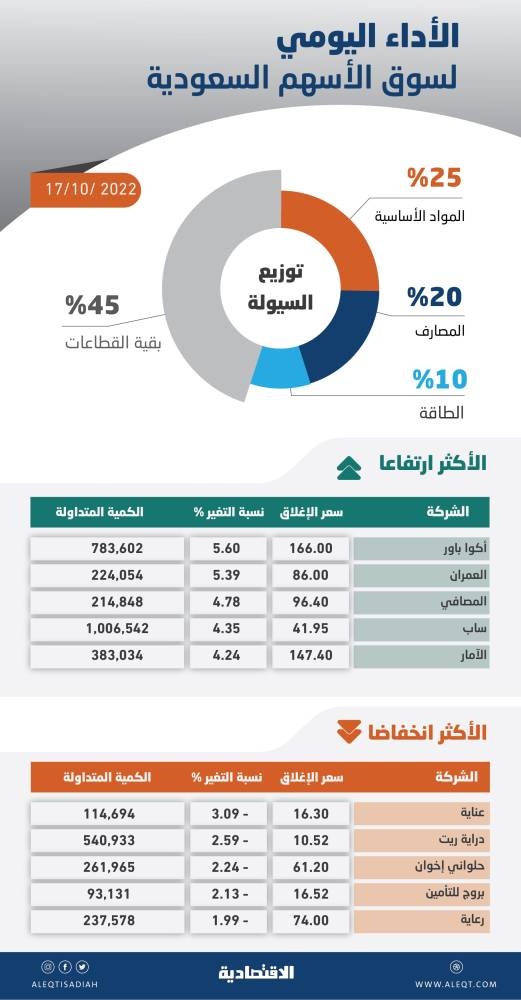 الأسهم السعودية تكسب 160 نقطة بدعم ارتفاع النفط .. والسيولة عند 4.4 مليار ريال