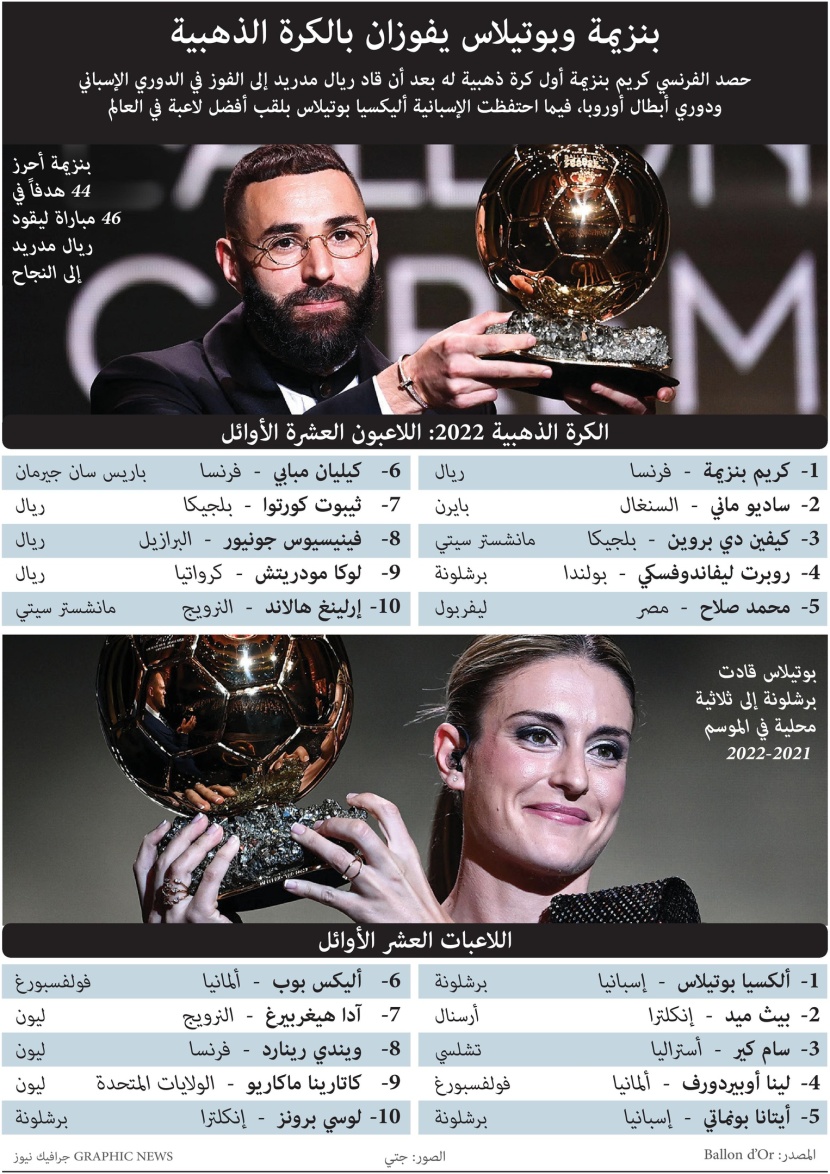 بنزيمة وبوتيلاس يفوزان بالكرة الذهبية