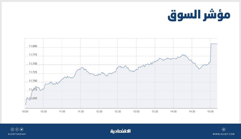 الأسهم السعودية تصعد 2.1 % بفضل اندفاع شرائي .. والسيولة عند 5.9 مليار ريال