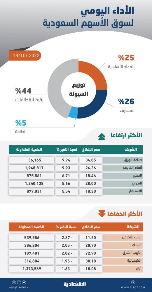 الأسهم السعودية تصعد 2.1 % بفضل اندفاع شرائي .. والسيولة عند 5.9 مليار ريال